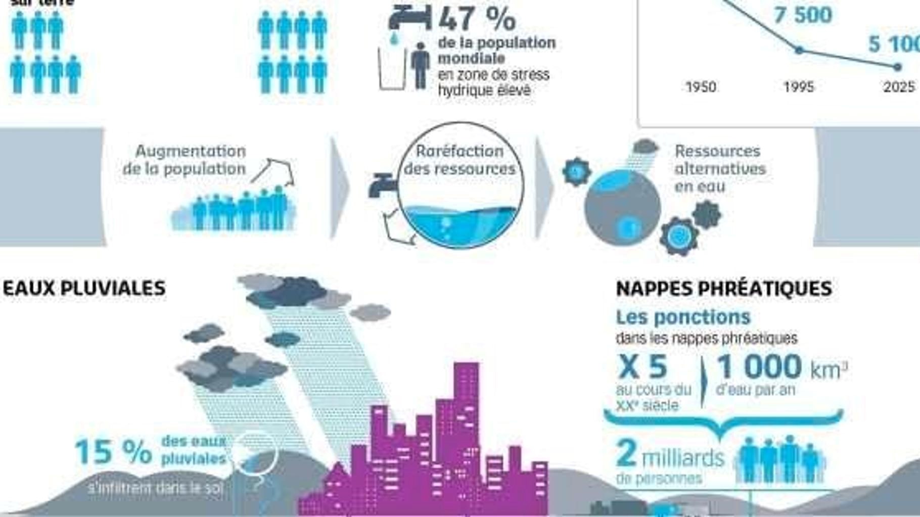 Ressources en eaux alternatives
