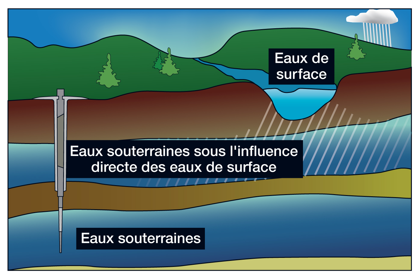 Gestion Conjonctive des Eaux Souterraines et de Surface